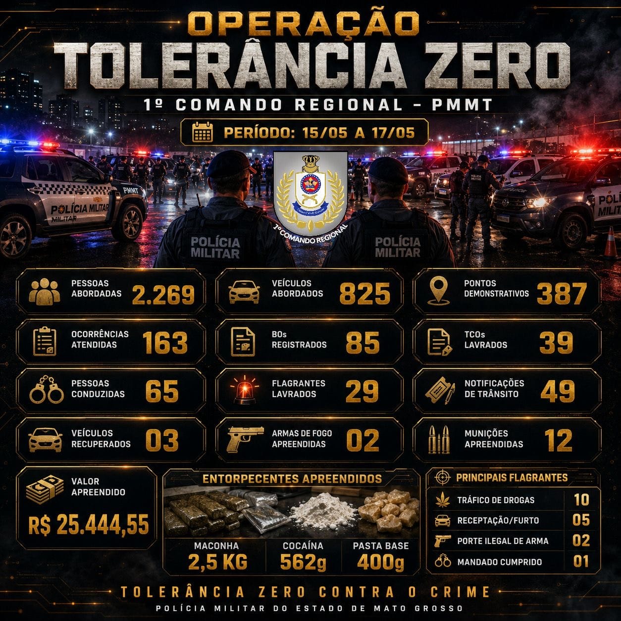OPERAÇÃO TOLERÂNCIA ZERO ABORDA MAIS DE 2,2 MIL PESSOAS, APREENDE DROGAS, ARMAS E RECUPERA VEÍCULOS EM MT