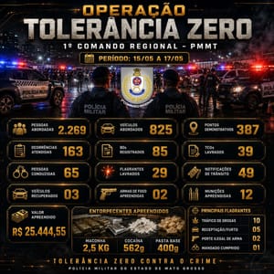 OPERAÇÃO TOLERÂNCIA ZERO ABORDA MAIS DE 2,2 MIL PESSOAS, APREENDE DROGAS, ARMAS E RECUPERA VEÍCULOS EM MT